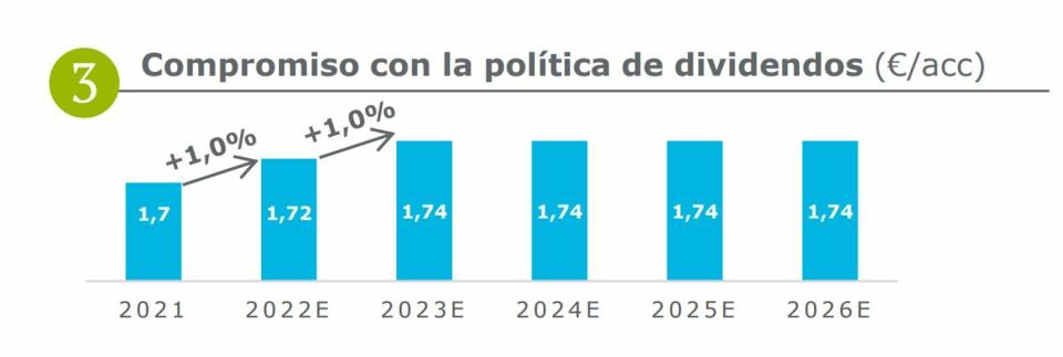 Enagás dividendos abonados en 2022