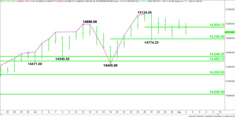 Daily September E-mini NASDAQ-100 Index