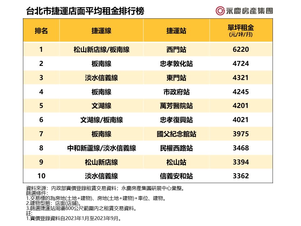 台北捷運店面平均租金排行榜。圖/永慶房屋提供