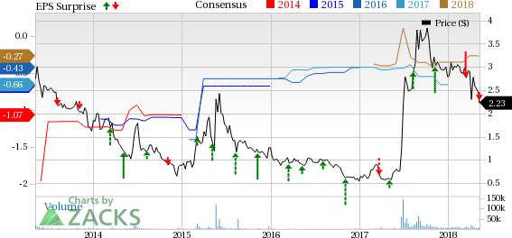 AVEO Pharmaceuticals (AVEO) reports wider-than-expected loss in the first quarter while revenues come almost in-line with estimates. Data from TIVO-3 study postponed. Shares down.