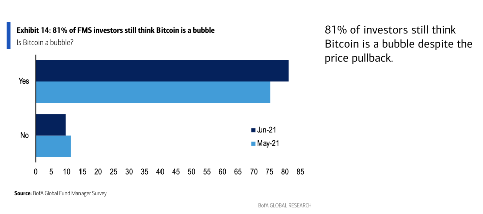 Is bitcoin a bubble despite recent crash?