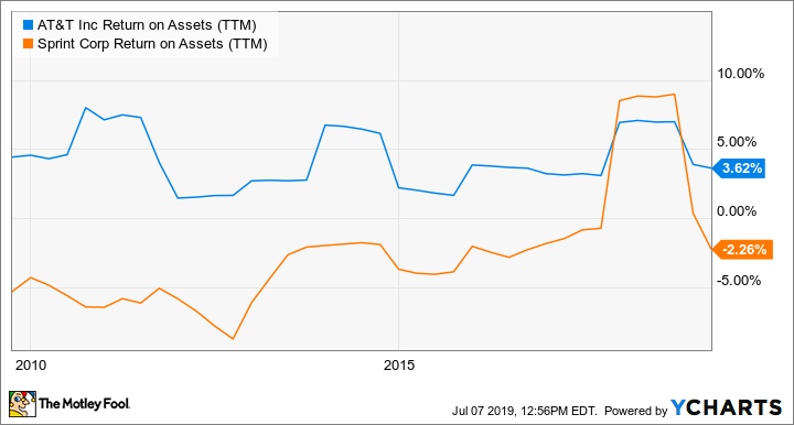 T Return on Assets (TTM) Chart