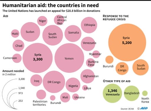 Graphic showing amount needed per country for humanitarian aid, based on an appeal launched by the United Nations