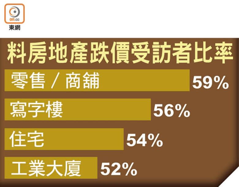 料房地產跌價受訪者比率