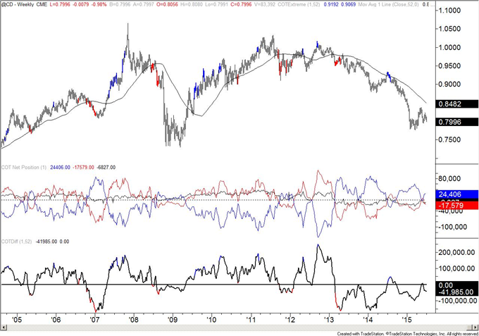 COT-Yen Speculators Manic Selling Turns to Manic Buying