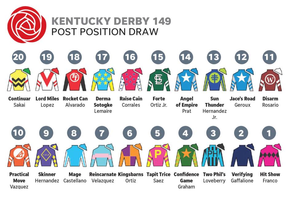 The Kentucky Derby 149 Post Position Draw was held Monday, May 1, 2023, at Churchill Downs. These are the post positions for the 20 horses in the field.  Below each silk is the name of the horse and the last name of the jockey. Source: Churchill Downs.