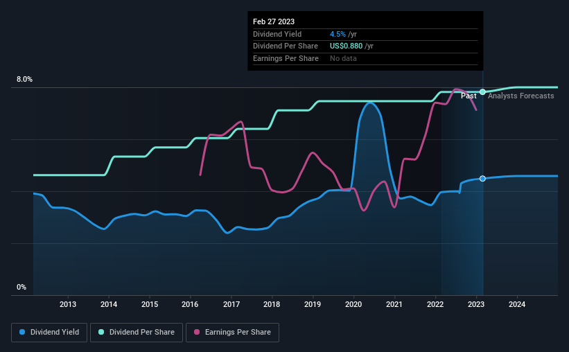 historic-dividend