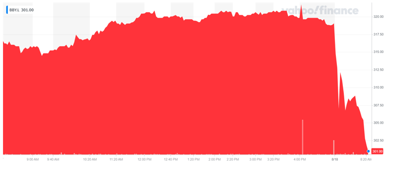 Balfour Beatty's stock was down on Wednesday morning. Chart: Yahoo Finance UK