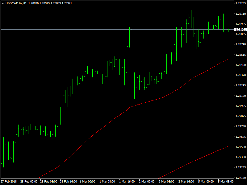 USDCAD Hourly