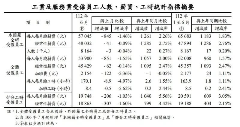 ▲行政院主計處公布6月受僱員工「平均薪資」，得到本國籍全時受僱員工經常性薪資平均為4萬8032元。（圖/行政院主計總處）