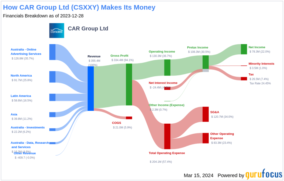 CAR Group Ltd's Dividend Analysis