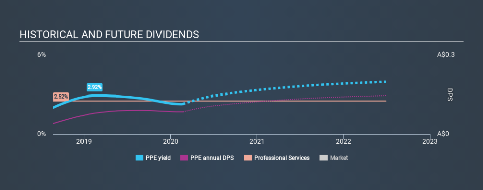 ASX:PPE Historical Dividend Yield, February 22nd 2020