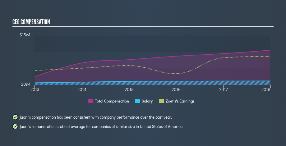 NYSE:ZTS CEO Compensation, April 25th 2019