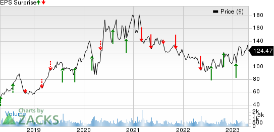 AppFolio, Inc. Price and EPS Surprise