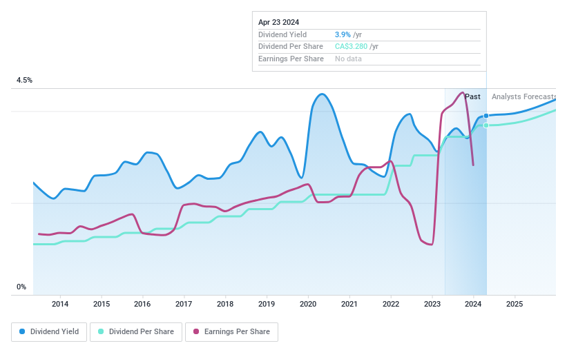 TSX:IAG Dividend History as at Apr 2024