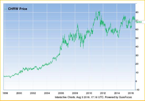 CHRW share price