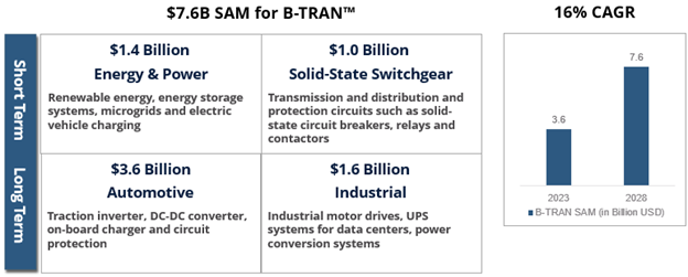 Source: Mordor Intelligence: Global Power Electronics Market Report 2023 and Company estimates.