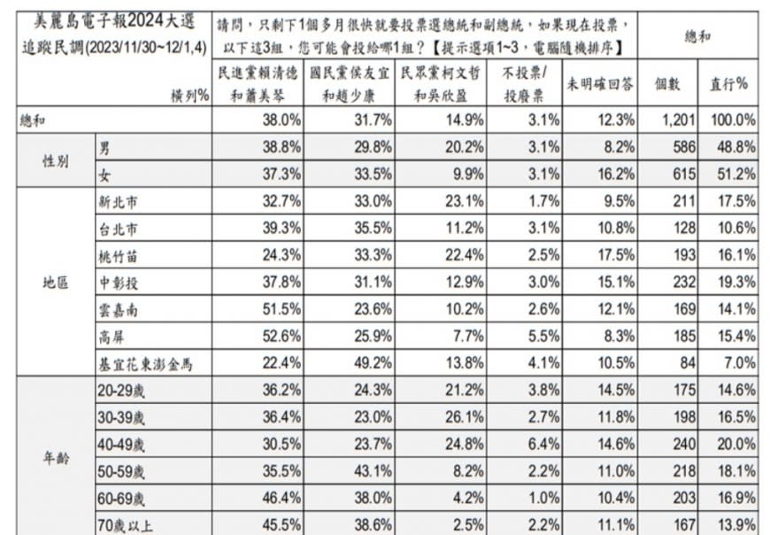 交叉分析表。（圖／翻攝自美麗島電子報）