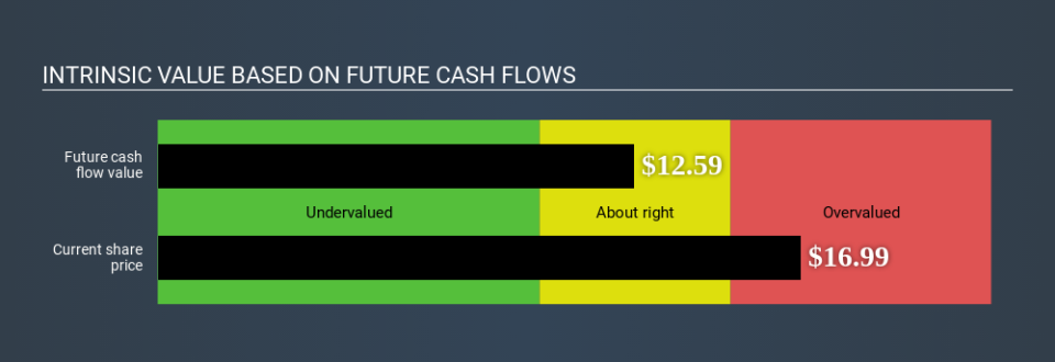 NasdaqGS:NUAN Intrinsic value April 10th 2020