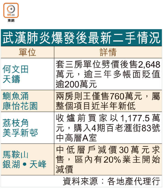 武漢肺炎爆發後最新二手情況