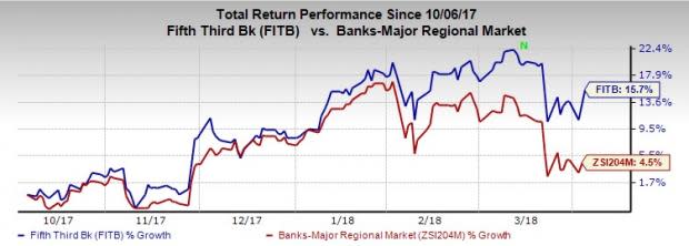 Sound organic and inorganic growth strategies make Fifth Third (FITB) a solid pick now.