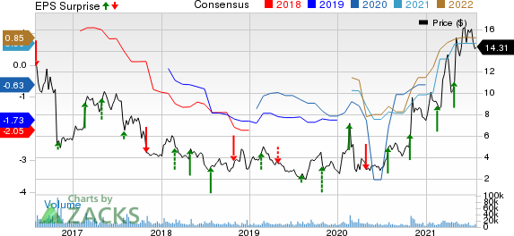 Community Health Systems, Inc. Price, Consensus and EPS Surprise