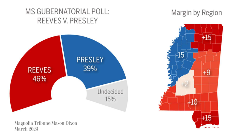 The results of a poll released on March, 16 2023 conducted by Mason-Dixon Polling and commissioned by Magnolia Tribune.