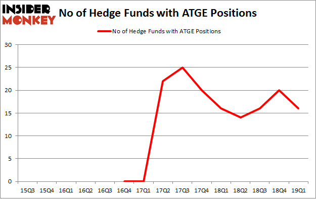 No of Hedge Funds with ATGE Positions