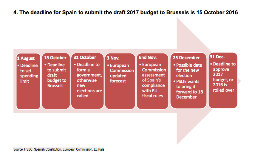 Spain election timeline