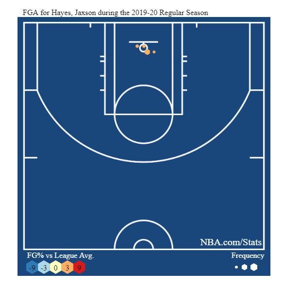 Jaxson Hayes' FGA during the 2019-20 regular season.