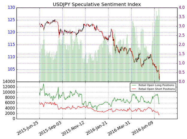 USD/JPY Technical Analysis: Brexit Brings A Break Below 100 