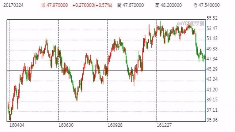 WTI 日線走勢圖 (近一年以來表現)