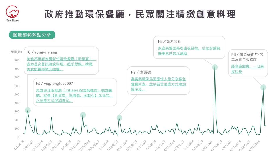 政府推動環保餐廳，民眾關注精緻創意料理。