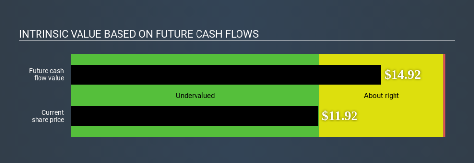 NasdaqGS:RMBS Intrinsic value April 8th 2020