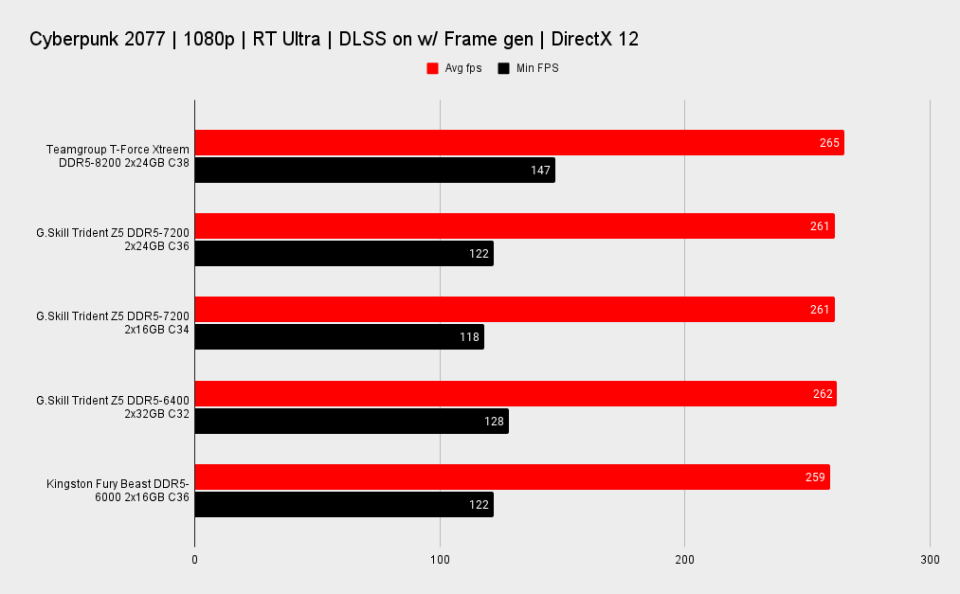 Teamgroup T-Force Xtreem DDR5 memory benchmarks