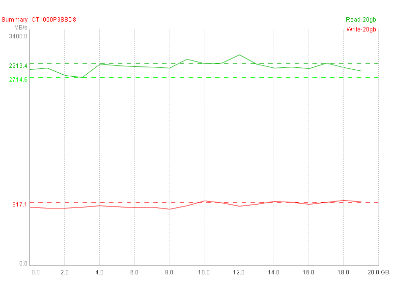 ▲ 20GB 大檔連續讀寫測試