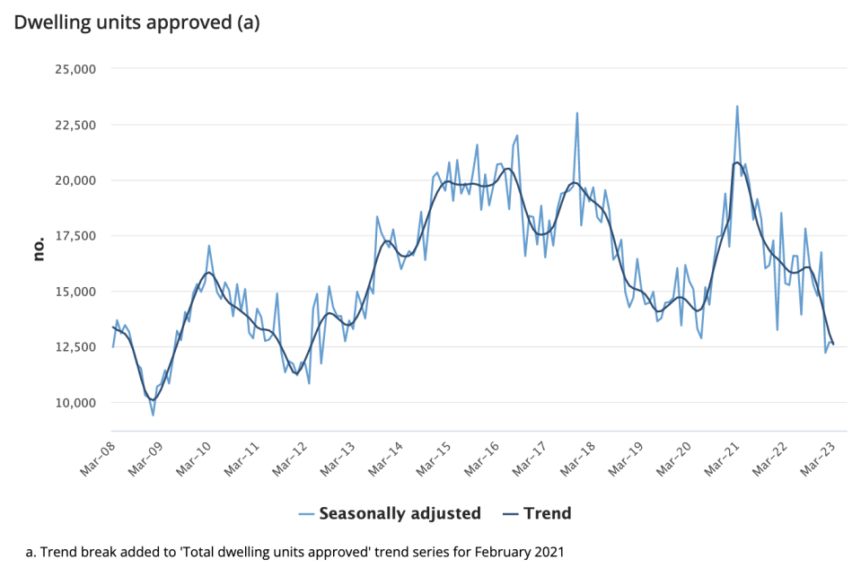 A graph showing the number of property dwelling units approved in Australia since 2008.