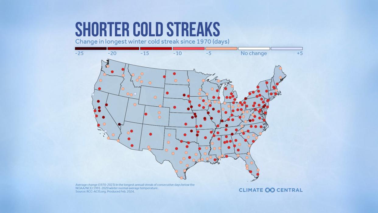 The US is experiencing cold streaks but for shorter periods of time than in past decades (Climate Central)