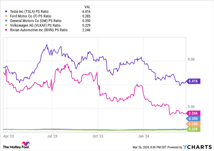 TSLA PS Ratio Chart