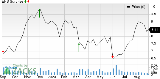 Tilly's, Inc. Price and EPS Surprise