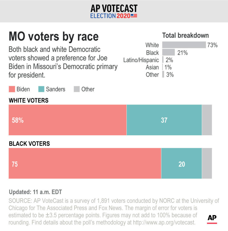 Graphic shows results of VoteCast survey on Missouri Democratic vote breakdown by race.;