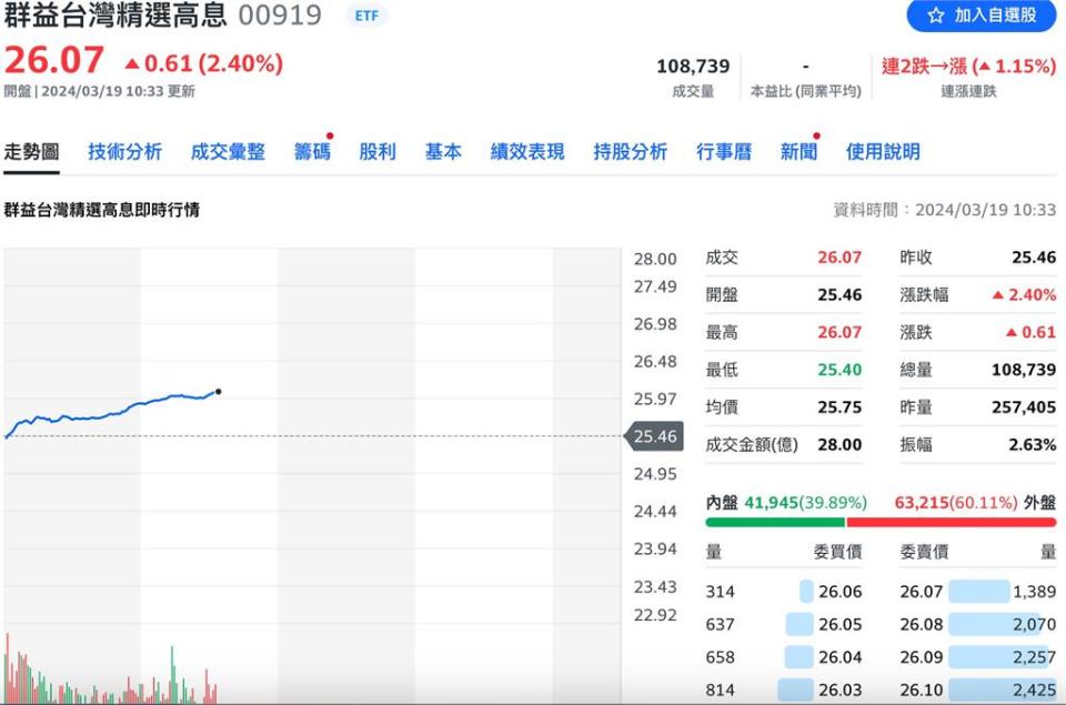 高息ETF氣勢旺！00919、00929上演填息秀　130萬股民嗨翻