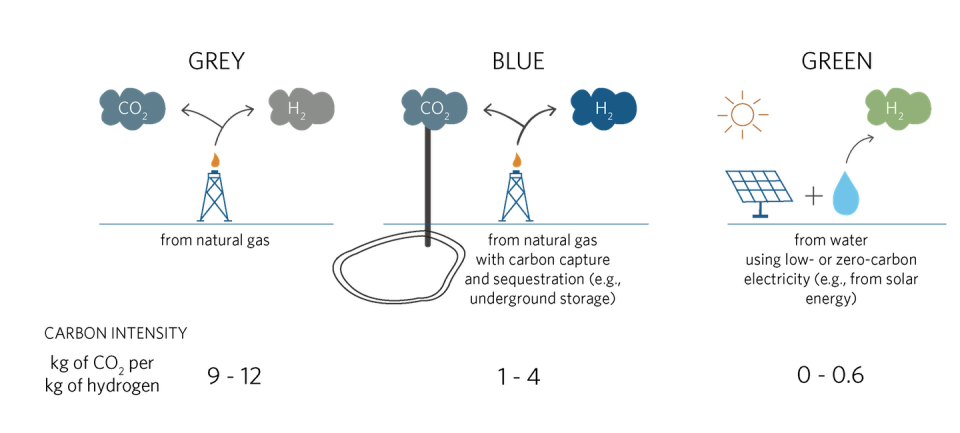 Graphic showing the green, grey and blue hydrogen.