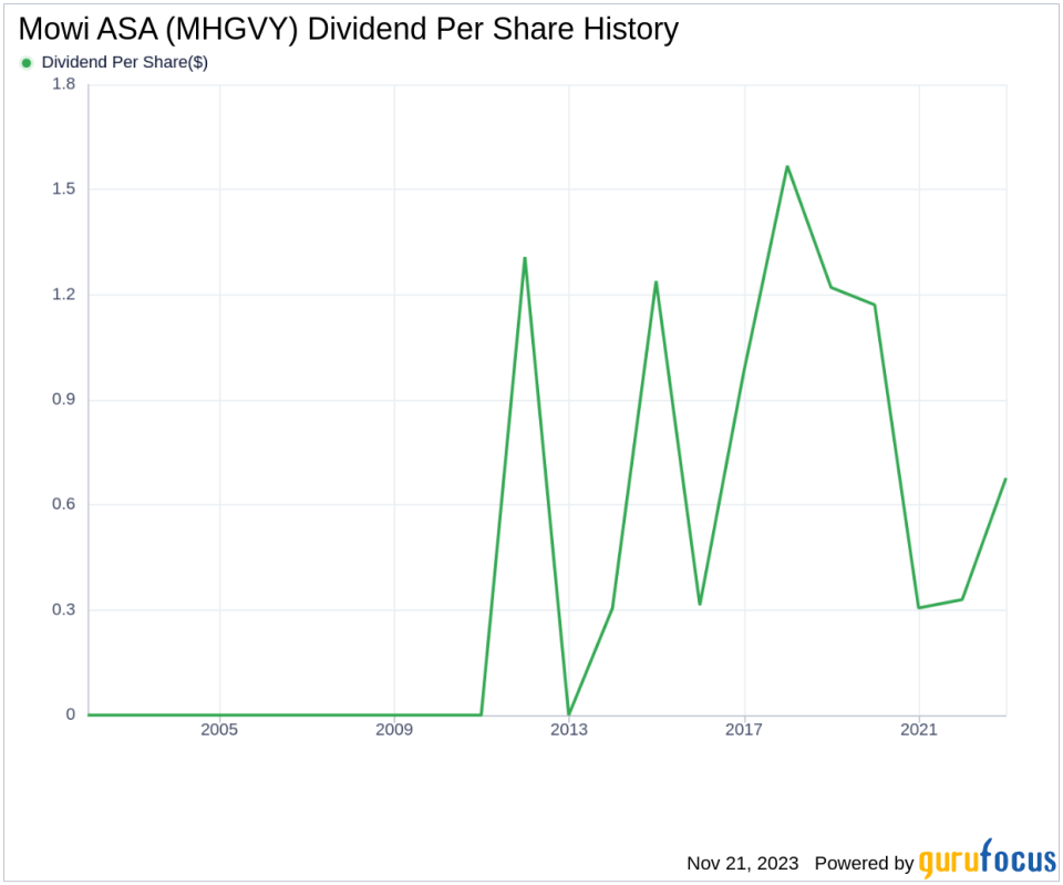 Mowi ASA's Dividend Analysis