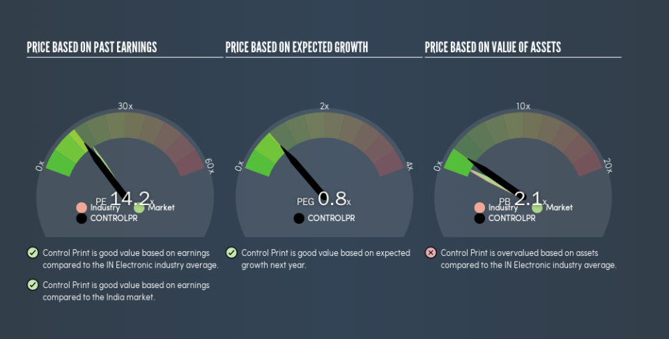 NSEI:CONTROLPR Price Estimation Relative to Market, June 2nd 2019