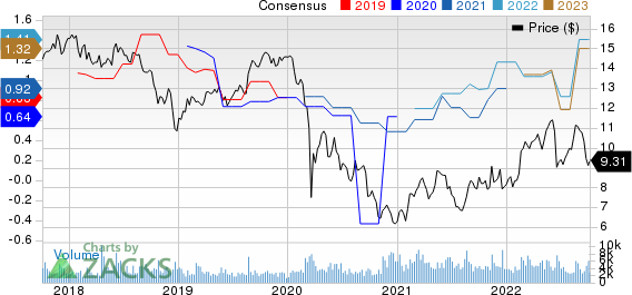 SFL Corporation Ltd. Price and Consensus