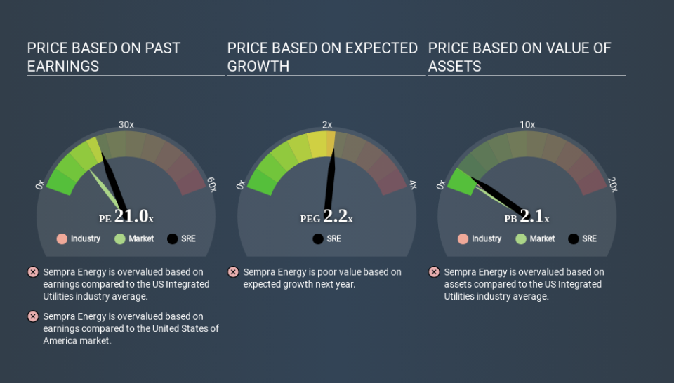 NYSE:SRE Price Estimation Relative to Market April 15th 2020