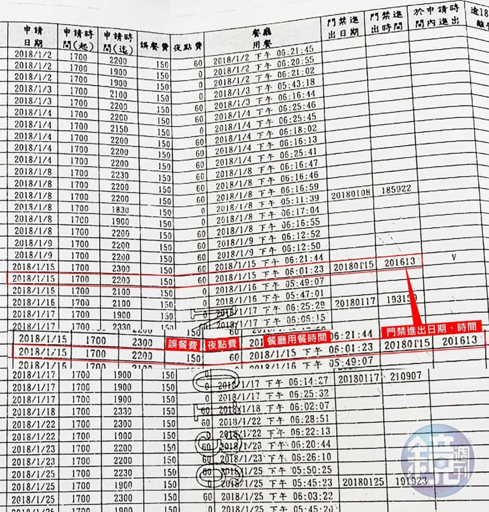 部分軍士官明明晚間6點到餐廳吃飯、8點就離開司令部，卻仍申請誤餐費及夜點費。（讀者提供）