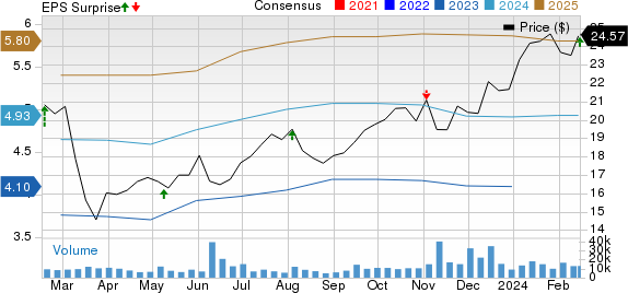 Corebridge Financial, Inc. Price, Consensus and EPS Surprise