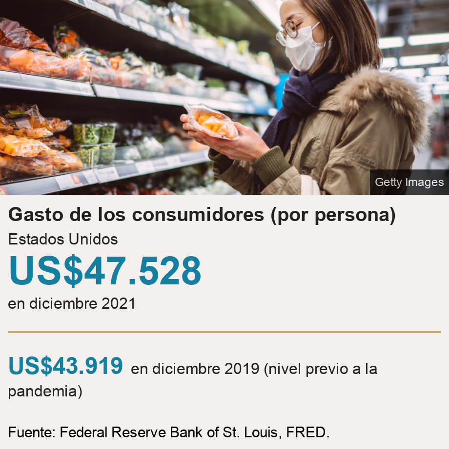 Gasto de los consumidores  (por persona). Estados Unidos [ US$47.528  en diciembre 2021 ] [ US$43.919 en diciembre 2019 (nivel previo a la pandemia) ], Source: Fuente: Federal Reserve Bank of St. Louis, FRED., Image: 